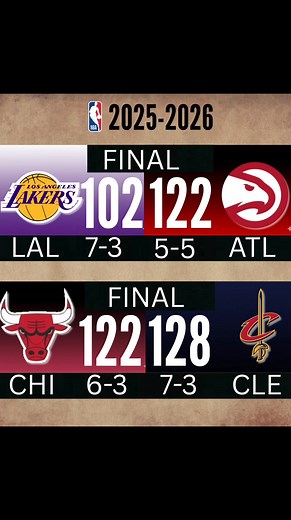 32K views · 100 reactions | NBA 2025-2026 GAME RESULTS #NBA #basketballedits #fypシ゚ #fypageシ #fbreelsfypシ゚viralシfbreelsfypシ゚viralシ #fbpost2025シ #fbreelsfypシ゚viralシ | PbA-NbA Updates | Facebook