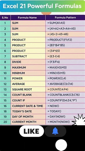 Excel Seekho Shuru Se: 21 Powerful Formulas Jo Sabko Aane Chahiye! 📊