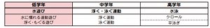水遊びについて・水に慣れる運動遊び・浮く、もぐる遊び（文部科学省） | EDUPEDIA