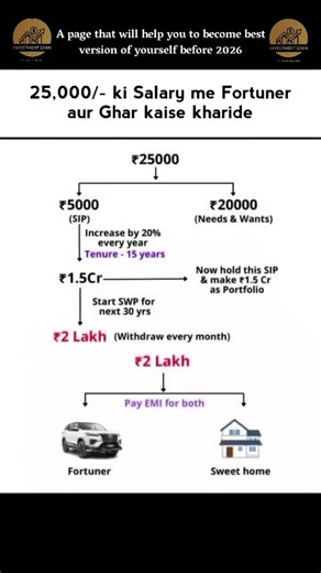#SIP #SmartInvesting #crorepatiplan #moneygrowth #wealthcreation #indianfinance #investmentvehicle