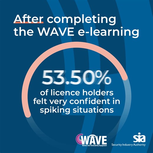 WAVE e-learning is a voluntary course helping security operatives refresh their knowledge of recognising and responding to situations of vulnerability including spiking. We surveyed SIA licence holders who completed the WAVE e-learning course about their confidence in dealing with vulnerability or spiking situations. The results show the course’s impact: ➡️ Before completing the e-learning: 22% felt 'very confident' ➡️After completing the e-learning: 61% felt 'very confident' There are a limited