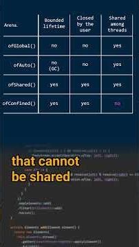 What are the different kind of Arenas? - Cracking the Java Coding Interview #javacoding #javatips
