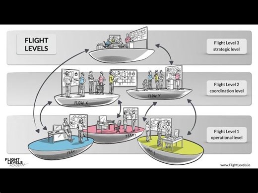 What is Flight Levels in 6 minutes | Christoph Dibbern, PMP®