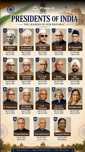 A quick look at the Presidents who have led India since Independence.