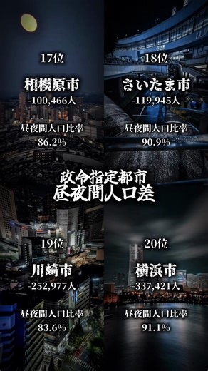 昼間人口-夜間人口です👍(2020) 2025年はどうなるんだろう🤔 #昼夜間人口比率#昼間人口#政令指定都市#政令市#ランキング
