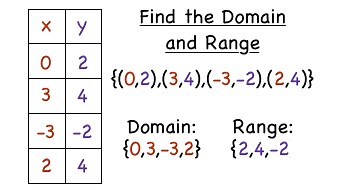 How Do You Find the Domain and Range of a Relation? | Virtual Nerd