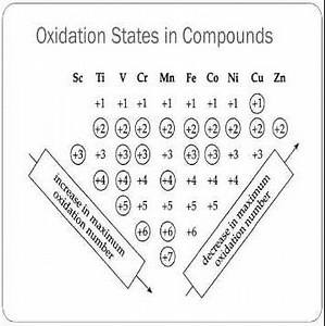 Introduction to transition elements; transition elements & inner transition elements; atomic radii;