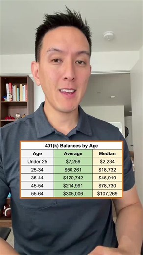 Here are the average and median 401k balances, by age, in 2026. Did this surprise you? Data comes from Vanguard’s latest “How America Saves” report. #EduTok #TikTokLearningCampaign #LearnOnTikTok #edutokcontest