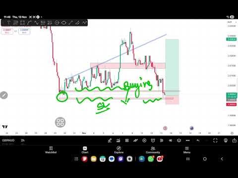 Live Trade Setup #priceaction #technicalanalysis #stockmarketanalysis