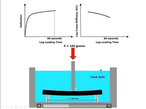 Bending Beam Rheometer Test