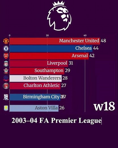 2003–04 FA Premier League: Arsenal’s Unbeaten Season