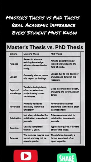 Master’s Thesis vs PhD Thesis | Real Academic Difference Every Student Must Know#phd