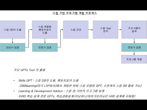 AI를 활용한 스킬 기반의 프로그램 설계 (교사의 디지털 스킬 도출 및 프로그램 설계)