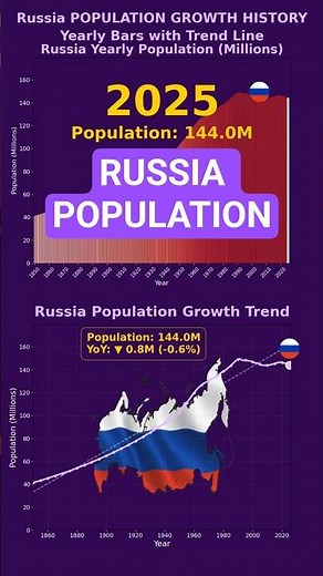 "Russia Population Growth 1850-2026 | Yearly Bar Chart + Trend Line Animation