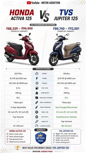 Honda Activa 125 vs TVS Jupiter 125 2026 🔥 Best Family Scooter? Full Comparison