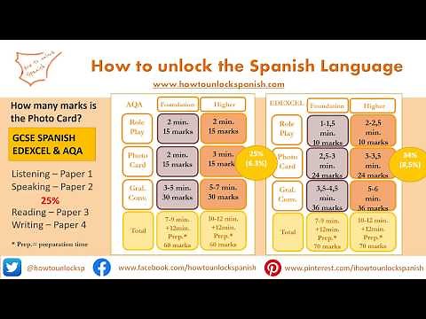 GCSE Spanish Speaking Exam, Photo card. How to get top marks AQA EDEXCEL 9-1– Tips exam explanation