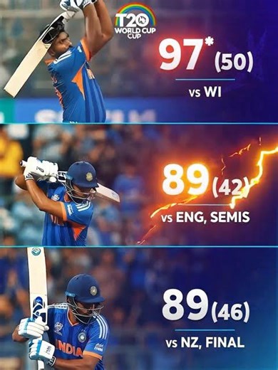 Sanju Samson becomes India’s highest run-scorer in a single edition of the T20 World Cup,