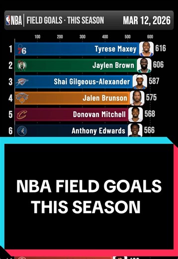 MAXEY, BROWN, and SGA, lead the league in made field goals this season @Spida @Anthony Edwards @Shai Gilgeous-Alexander @Jaylen Brown @NBA #tyresemaxey #donovanmitchell #jaylenbrown #shaigilgeousalexander #jalenbrunson