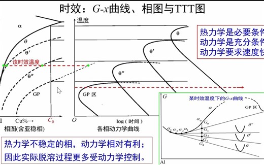 5.34-时效：G-x曲线、相图与TTT图-《材料科学基础视频讲义》-吴锵