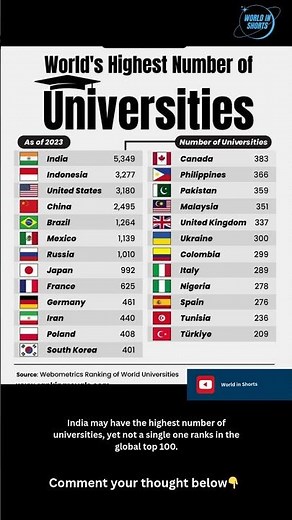 World Highest Number of Universities Countrywise