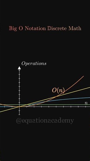 Visualizing Big O Notation Discrete Math ➡️ #math#shorts#shortsfeed#eduction#mindset