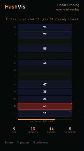 Hash collision? Just check the NEXT slot — Linear Probing | Physics Simulation