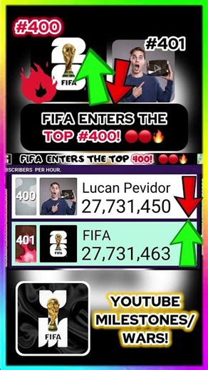 FIFA ENTERS THE TOP #400! 20K HOURLY! 🔴🔴🔥