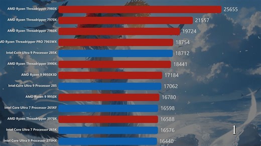 7月最新cpu跑分排行榜，AMD霸榜前三😜👉Intel就是弟弟！🤣（数据来源3dmark）