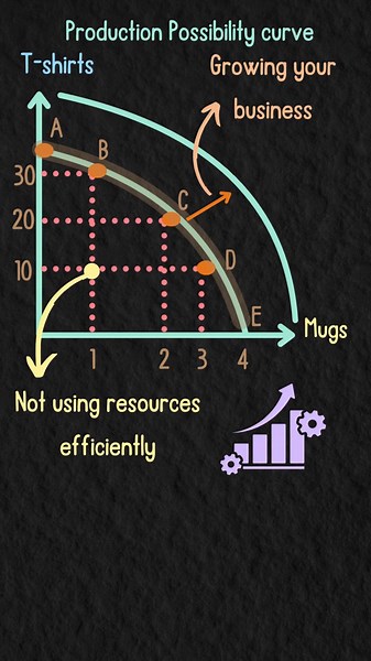 Understanding the Production Possibility Curve (PPC)
