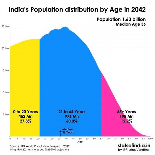 India’s Population distribution by Age 🇮🇳 (from 1950 to 2100)
