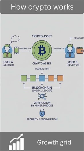This is how crypto works! #crypto #finance #growth #mindset