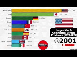 Largest Car & Vehicle Producers in the World | USA Vs Japan Vs China
