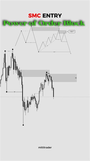 Order Block Trading Strategy | #tradingstrategy #stockmarket #trading #forex