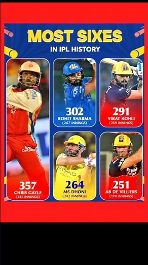 IPL Records: Most Sixes Hit by a Single Player Ever