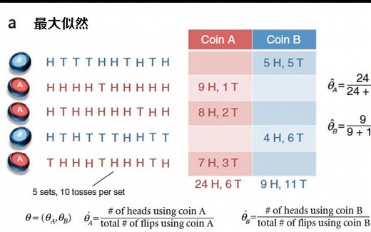最大化期望算法 Expectation-Maximization algorithm（30/100）