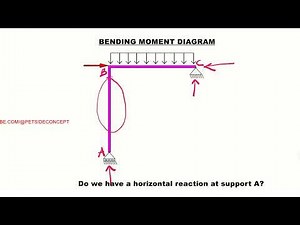 IStructE Certificate in Structural Behaviour - Question 3 of 200