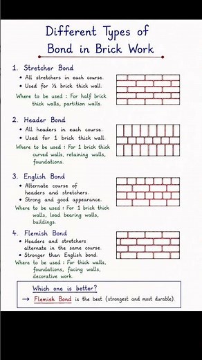 Different Types of Brick Bonds | Stretcher, Header, English & Flemish Bond | Uses & Best Bond