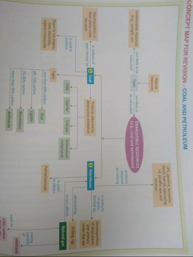Concept map for revision :- Coal and Petroleum. class 8th science chapter 5