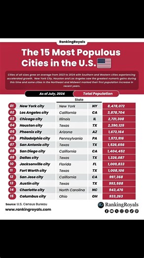 The 15 Most Populous Cities in the U.s 🇺🇸 #usa #donaldtrump #trump #unitedstates