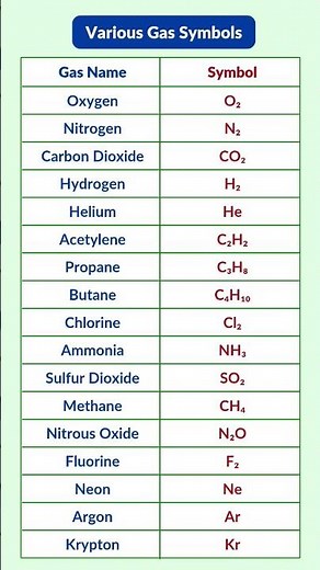 Various Gases and Their Symbols | Common Gas Names & Chemical Symbols Explained. #gk #shorts #quiz