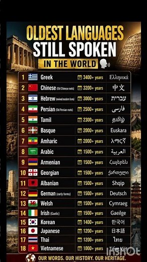 Oldest Languages Still Spoken Today 🌍🗣️