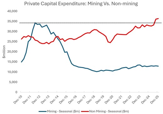 Australia s Data Centre Boom Surpasses Mining Investment | Brian Haratsis posted on the topic | LinkedIn