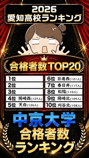 【愛知県の高校ランキング】中京大学・合格者数ランキング(大学入試)#名古屋市塾 #大学入試 #同志社大学 #立命館大学 #南山大学 #名城大学 #中京大学 #shorts