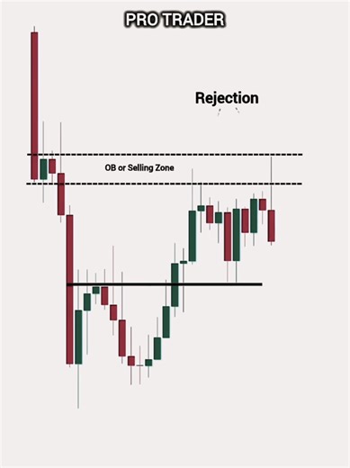 New Trader Vs PRO Trader #forextrader #forexmarket #forextrading #forex #forexlifestyle