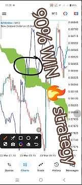 Ichimoku Strategy 90% Win Rate Proof #Forex