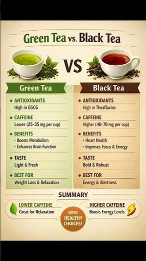 Green Tea vs Black Tea Comparison | Health Benefits decoded #greentea#fitness#healthylifestyle