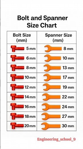Bolt Size vs Spanner Size Chart 🔧 | सही Spanner कैसे चुनें? Complete Guide | Bolt Size Trick