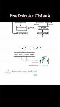 Error Detection Methods in Computer Networks – Parity,LRC,Checksum, LRC
