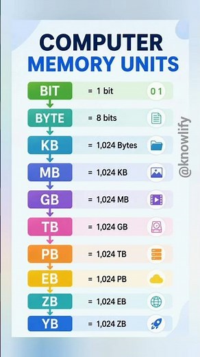 📚 Computer Memory Units Explained | KB, MB, GB, TB Easy Chart #shorts #trending #explore #gk