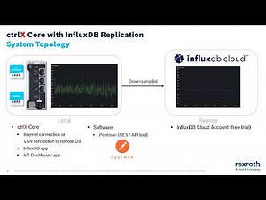 ctrlX CORE with InfluxDB app and remote replication in influxdb cloud™
